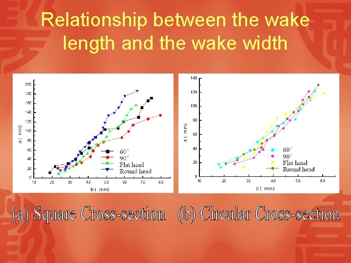 Relationship between the wake length and the wake width 