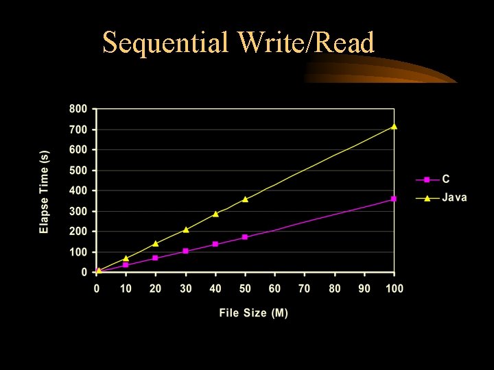 Sequential Write/Read Sequential Write/Read