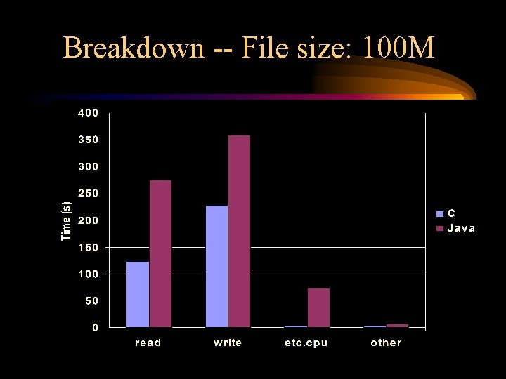 Breakdown -- File size: 100 M Breakdown -- File size: 100 M