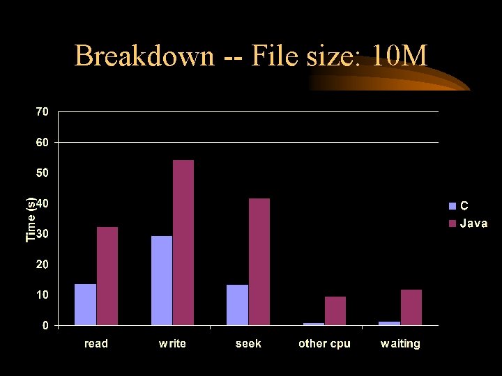Breakdown -- File size: 10 M Breakdown -- File size: 10 M
