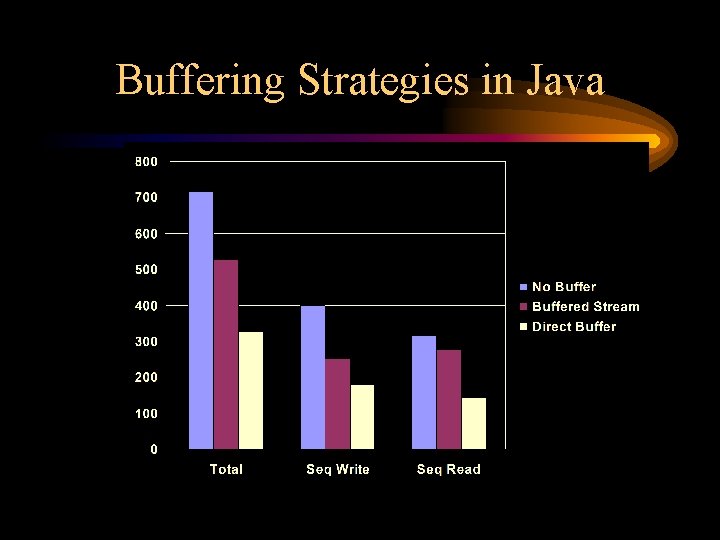 Buffering Strategies in Java Buffering Strategies in Java