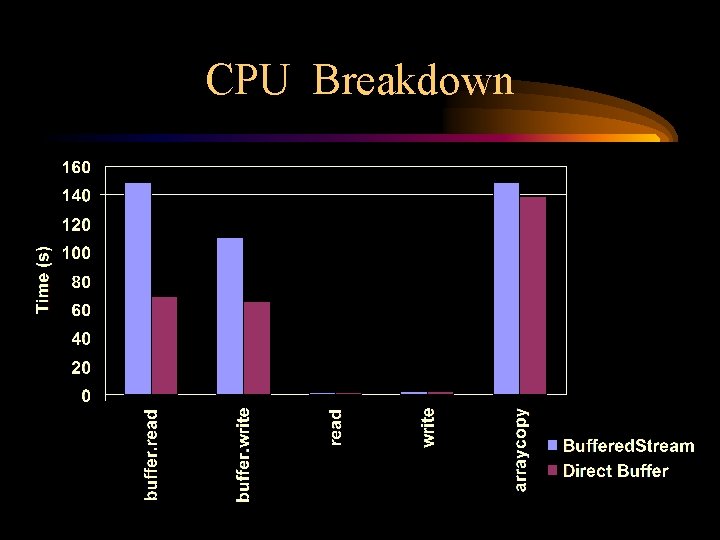 CPU Breakdown CPU Breakdown