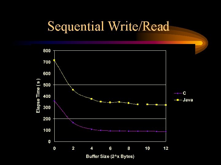 Sequential Write/Read Sequential Write/Read