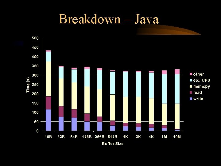 Breakdown – Java Breakdown – Java