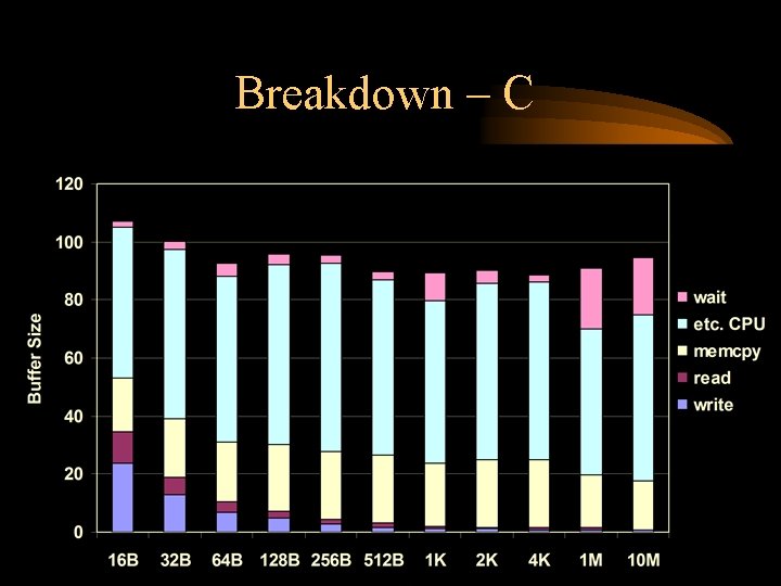 Breakdown – C Breakdown – C