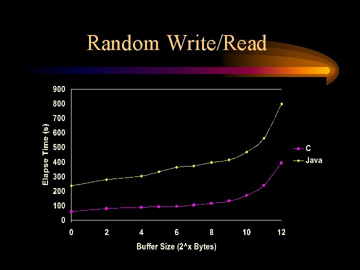 Random Write/Read Random Write/Read