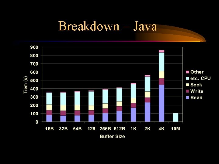 Breakdown – Java Breakdown – Java
