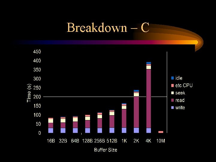 Breakdown – C Breakdown – C