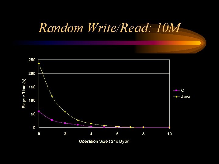 Random Write/Read: 10 M Random Write/Read: 10 M