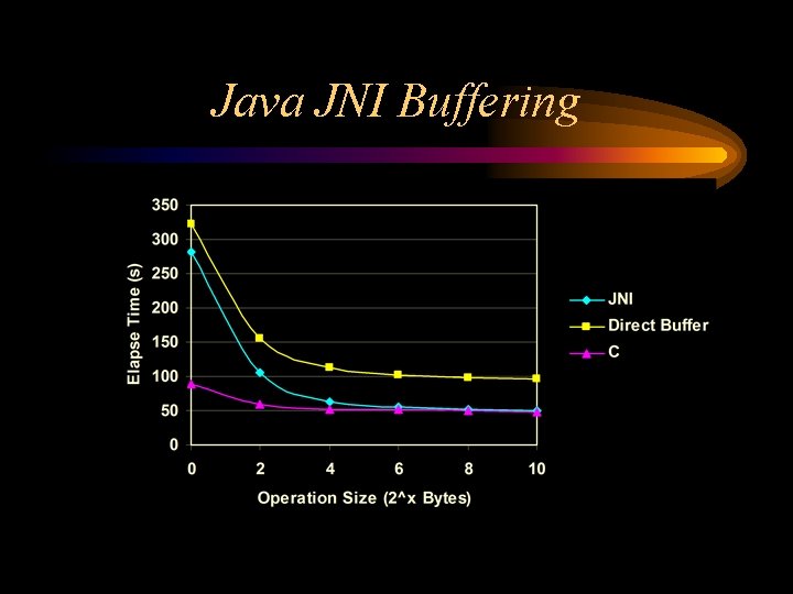 Java JNI Buffering Java JNI Buffering