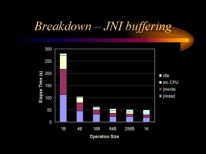 Breakdown – JNI buffering Breakdown – JNI buffering