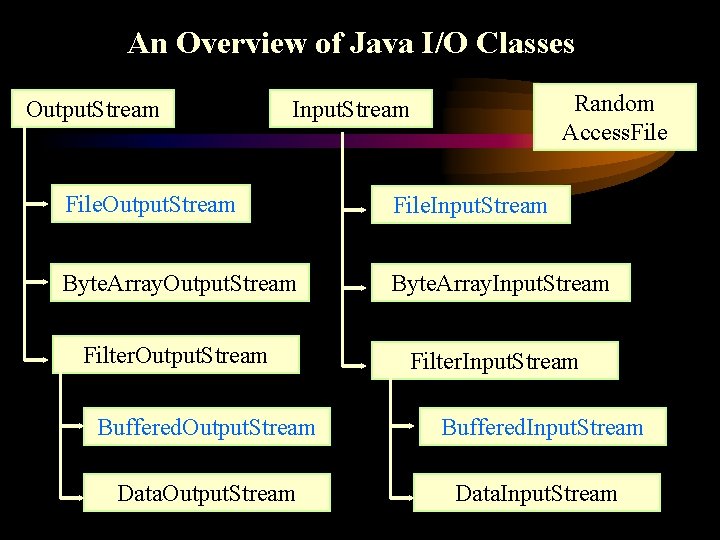An Overview of Java I/O Classes Output. Stream Random Access. File Input. Stream File. An Overview of Java I/O Classes Output. Stream Random Access. File Input. Stream File.