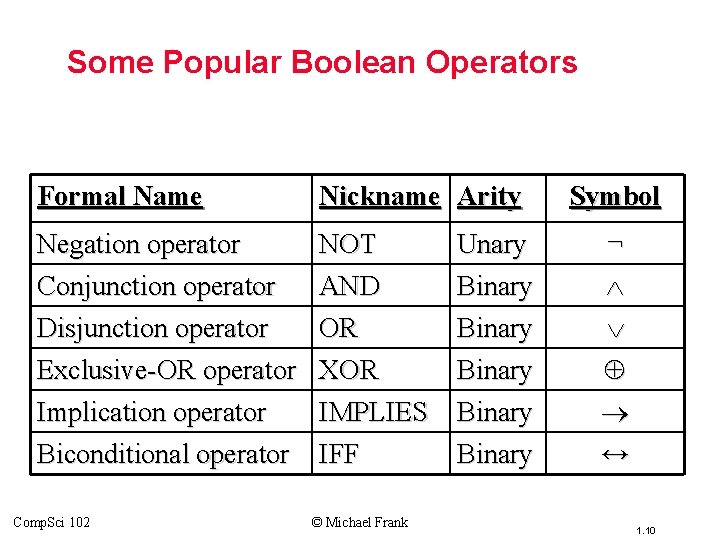 Topic #1. 0 – Propositional Logic: Operators Some Popular Boolean Operators Formal Name Nickname