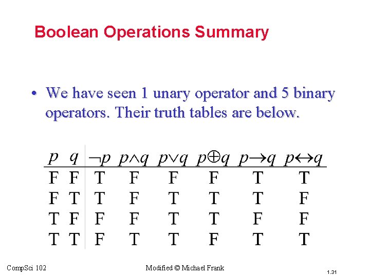 Topic #1. 0 – Propositional Logic: Operators Boolean Operations Summary • We have seen