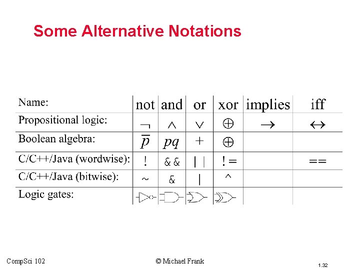 Topic #1. 0 – Propositional Logic: Operators Some Alternative Notations Comp. Sci 102 ©