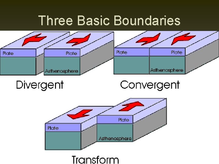 Three Basic Boundaries 