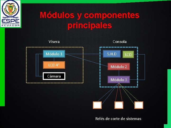 Módulos y componentes principales Visera Módulo 1 LCD 4” Cámara Consola S. H. D