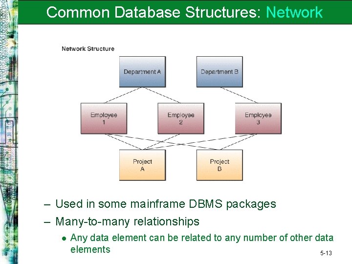 Common Database Structures: Network – Used in some mainframe DBMS packages – Many-to-many relationships