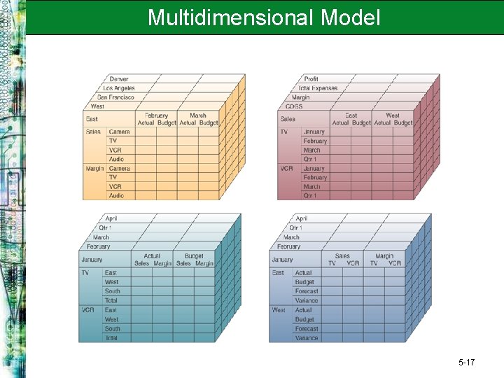 Multidimensional Model 5 -17 