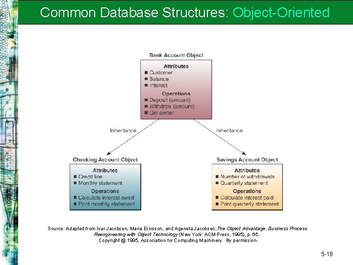 Common Database Structures: Object-Oriented Source: Adapted from Ivar Jacobsen, Maria Ericsson, and Ageneta Jacobsen,