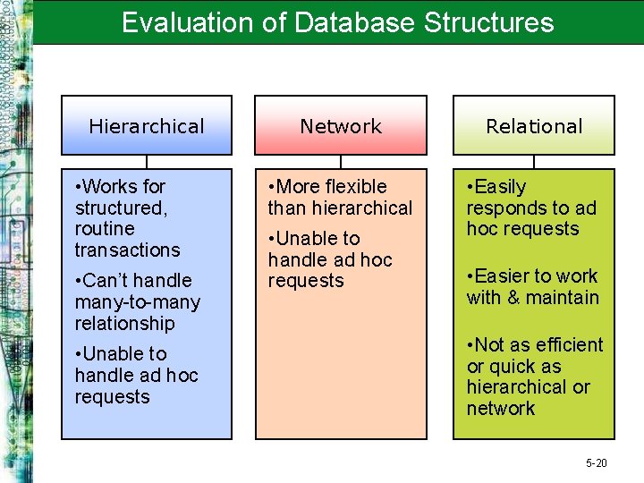 Evaluation of Database Structures Hierarchical • Works for structured, routine transactions • Can’t handle