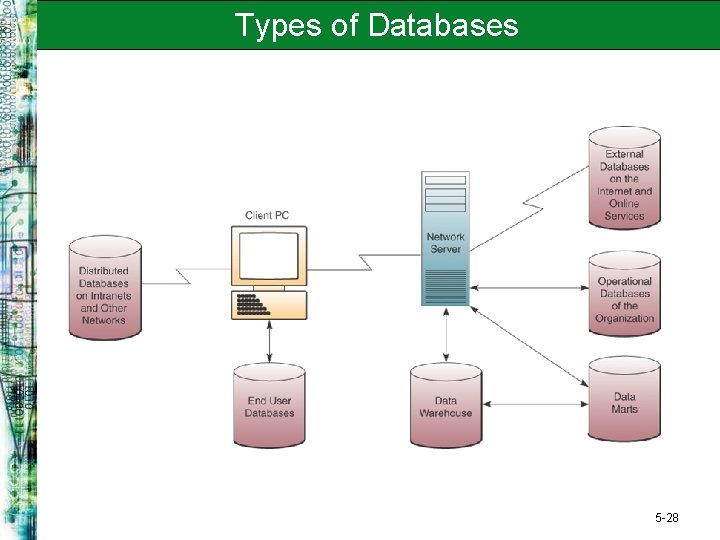 Types of Databases 5 -28 