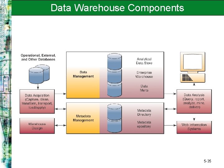 Data Warehouse Components 5 -35 