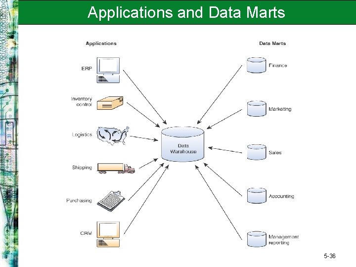 Applications and Data Marts 5 -36 