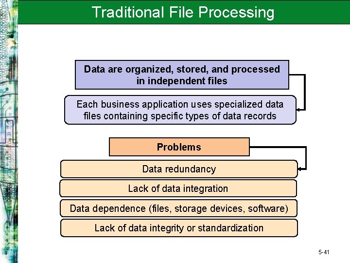 Traditional File Processing Data are organized, stored, and processed in independent files Each business