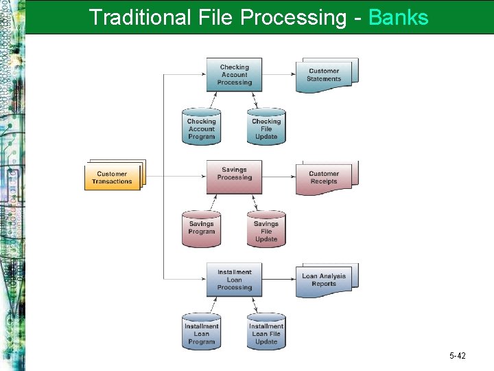 Traditional File Processing - Banks 5 -42 