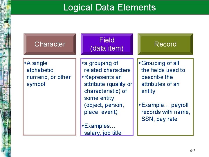 Logical Data Elements Character • A single alphabetic, numeric, or other symbol Field (data