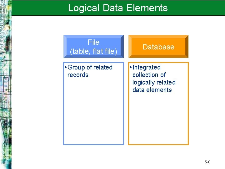 Logical Data Elements File (table, flat file) • Group of related records Database •