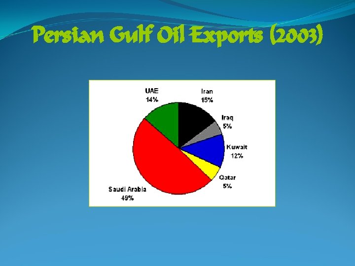 Persian Gulf Oil Exports (2003) 