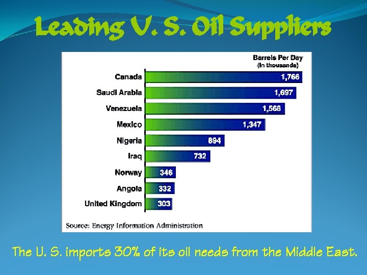 Leading U. S. Oil Suppliers The U. S. imports 30% of its oil needs