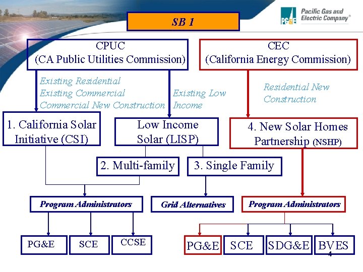 SB 1 CPUC (CA Public Utilities Commission) CEC (California Energy Commission) Existing Residential Existing