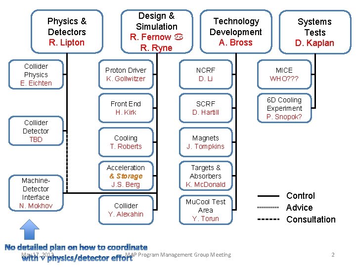 Physics & Detectors R. Lipton Collider Physics E. Eichten Collider Detector TBD Machine. Detector