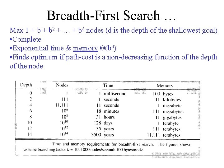 Breadth-First Search … Max 1 + b 2 + … + bd nodes (d