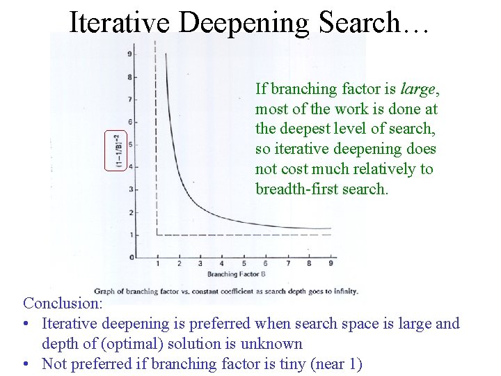 Iterative Deepening Search… If branching factor is large, most of the work is done