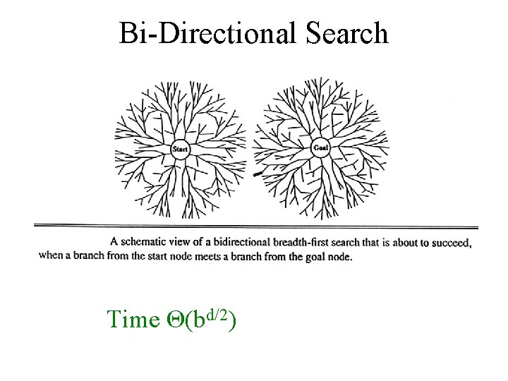 Bi-Directional Search Time Θ(bd/2) 