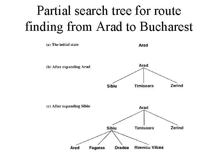 Partial search tree for route finding from Arad to Bucharest 