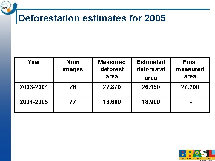 Deforestation estimates for 2005 Year Num images Measured deforest area Estimated deforestat area Final Deforestation estimates for 2005 Year Num images Measured deforest area Estimated deforestat area Final