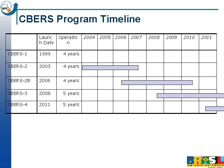 CBERS Program Timeline Launc h Date Operatio n CBERS-1 1999 4 years CBERS-2 2003 CBERS Program Timeline Launc h Date Operatio n CBERS-1 1999 4 years CBERS-2 2003