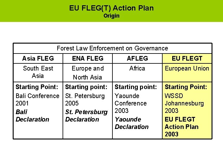 EU FLEG(T) Action Plan Origin Forest Law Enforcement on Governance Asia FLEG ENA FLEG