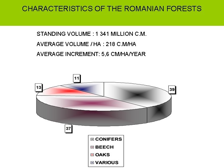 CHARACTERISTICS OF THE ROMANIAN FORESTS STANDING VOLUME : 1 341 MILLION C. M. AVERAGE