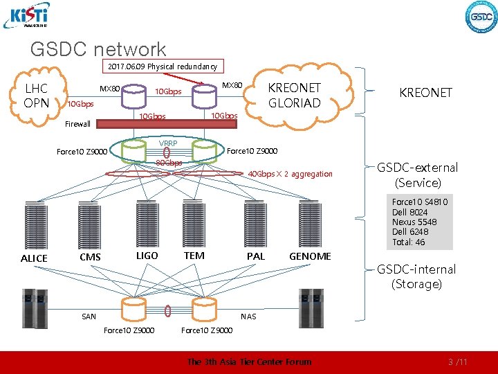 GSDC network 2017. 06. 09 Physical redundancy LHC OPN MX 80 KREONET GLORIAD MX