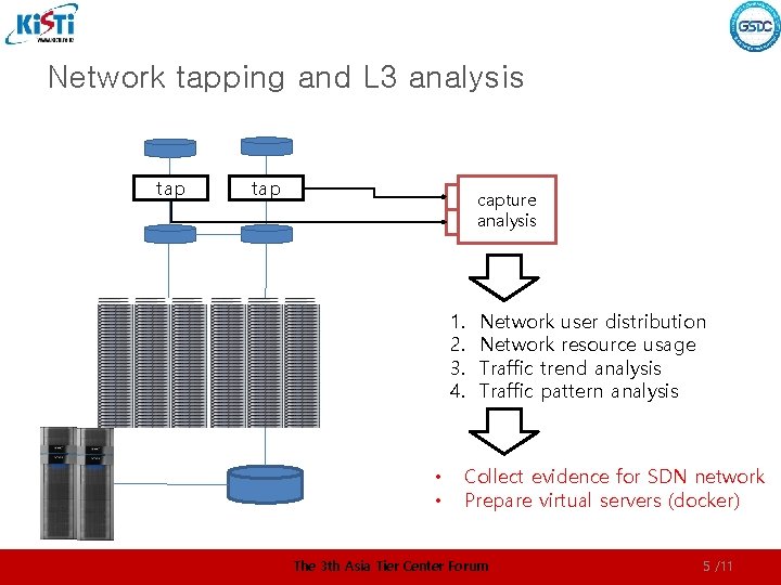 Network tapping and L 3 analysis tap capture analysis 1. 2. 3. 4. •