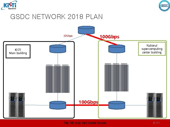 GSDC NETWORK 2018 PLAN 100 Gbps 20 Gbps National supercomputing center building KISTI Main