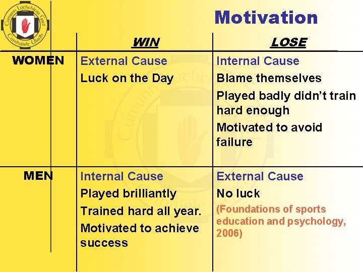 Motivation WIN WOMEN LOSE External Cause Luck on the Day Internal Cause Blame themselves