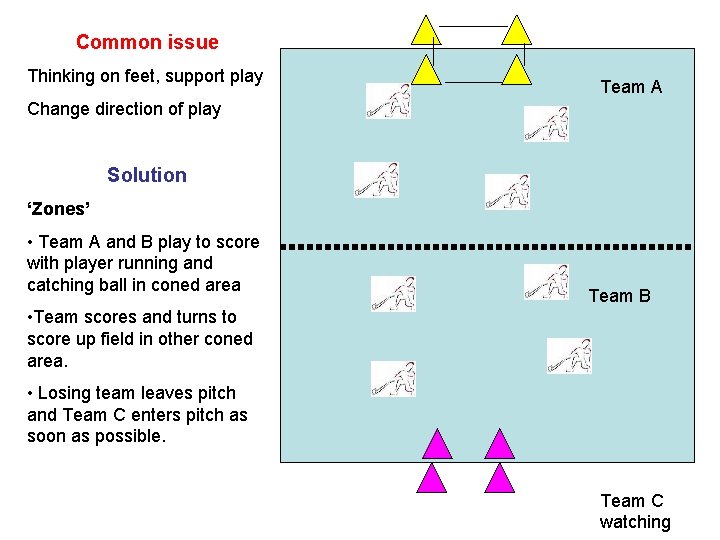 Common issue Thinking on feet, support play Team A Change direction of play Solution