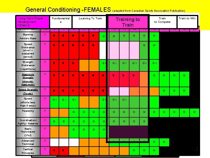 General Conditioning -FEMALES (adapted from Canadian Sports Association Publication) Long Term Player Development FEMALE